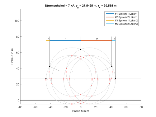 Estimating the lateral striking distances of a transmission line according to EGM (Armstrong & Whitehead) equations.