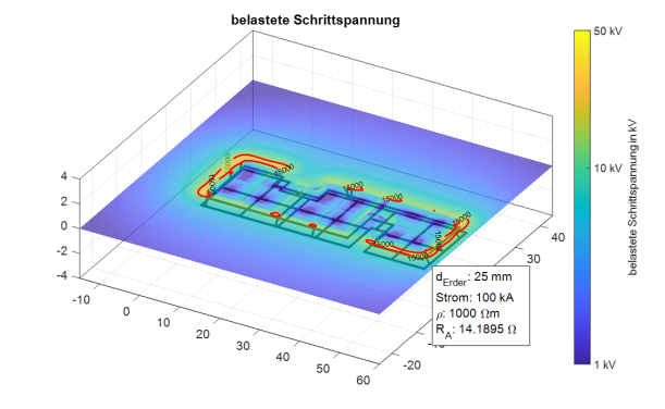 The analytical approach is able to calculate complex grounding systems and give informaion on the prospective step voltages. Because the methodology is so fast, one is able to design a proper grounding system in real time, taking into account the step voltages.